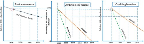 Figure 4. Application of the ambition coefficient to the BAU to derive a dynamic crediting baseline in a case study. Source: authors.