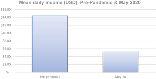 Figure 3. Mean daily income in the first three months of the COVID-19 pandemic in Sihanoukville, Cambodia.