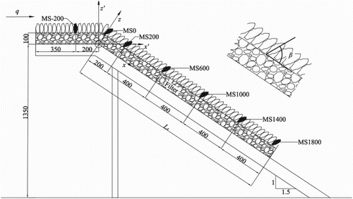 Figure 3 Model set-up with Ls = 1.8 m and definition of the coordinate systems xyz and x′y′z′ with the origin at the break-point between the crest and the chute. The marked stones MS are placed in the middle of the flume y = y′ ≈ 0.5 m. All measures in mm, flow direction from left to right. The inclination of the riprap stones is indicated with β in the enlarged part