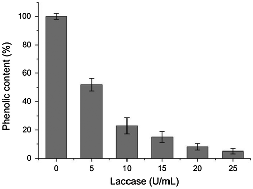 Fig. 7. Effect of various enzyme concentration on the reduction of phenol content in litchi juice after laccase treatment. Standard deviations derive from three independent replicates.