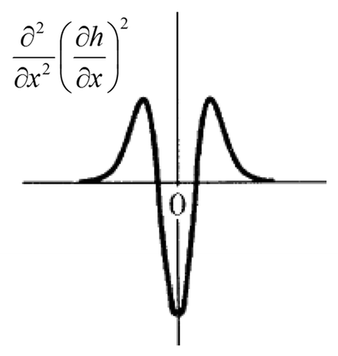 Figure 12. Segment of the surface, adapted from reference Citation18.