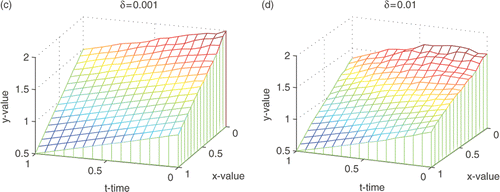 Figure 5. Reconstructed boundary configuration from various noisy data for Example 2. (a) The exact boundary; (b) δ = 0, α = 0.4343, β = 0.1448, ϵ(p) = 0.0061; (c) δ = 0.001, α = 0.4343, β = 0.1448, ϵ(p) = 0.0082; and (d) δ = 0.01, α = 0.6514, β = 0.2171, ϵ(p) = 0.0832.