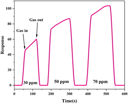 Figure 8. Transient responses of the 4 w% Cr-doped NFs for various concentrations of acetone ethanol vapor.