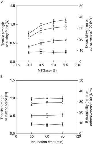 Figure 3 Effects of concentration (a) and incubation time (b) of MTGase on the cutting force (О), tensile strength (▲), extensibility (X), and adhesiveness (▪) of cooked noodle, respectively. The incubation time and concentration used for (a) and (b) were 30 min and 0.5%, respectively.