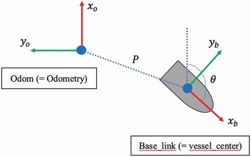 Figure 4. Coordinates transformation.