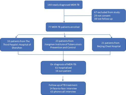 Figure 1 Flowchart of case recruitment in this study.