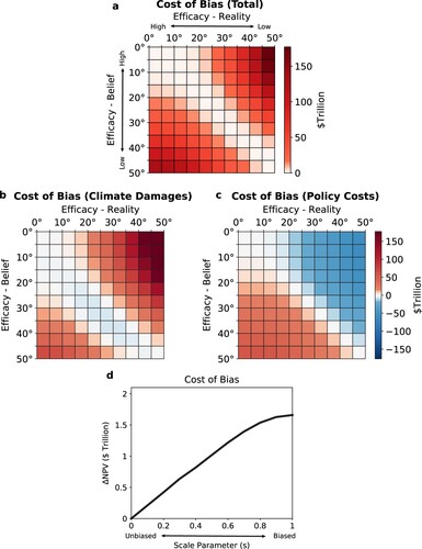 Figure 4. The cost of bias. (a), (b), and (c) show the cost of bias about SG efficacy without uncertainty. This is a quantitative version of the trade-off shown in Figure 1. Possible beliefs and realities are represented by point values. The cost of bias in SG efficacy measured by (a) reduced consumption, (b) increased climate damages, and (c) increased carbon policy costs. (d) displays the cost of bias with uncertainty. Bias is measured by parameter s which multiplicatively scales the decisionmaker’s uncertain beliefs by 1-s.