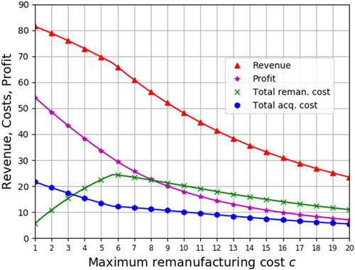 Figure 2. Revenue, profit, and total costs with varying c.
