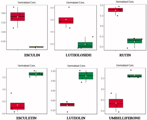 Figure 1. Boxplots of some selected statistically significant (p > .05) metabolites from chamomile infusion indicating normalised intensity differences before (red) and after (green) enzymatic treatment. Esculin (1.33_340.0800n), luteoloside (2.44_448.1009n), rutin (2.14_611.1610m/z), esculetin (1.71_179.0343m/z), luteolin (2.98_287.0552m/z) and umbelliferone (0.60_163.0394m/z). All features were observed in the positive ionisation mode.