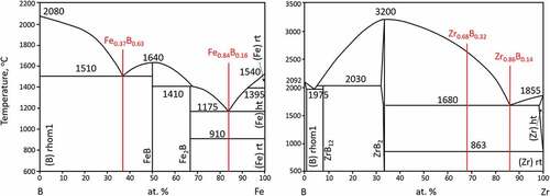 Figure 1. Phase diagrams of Fe-B and Zr-B systems, sample compositions marked in lines [Citation10,Citation11].