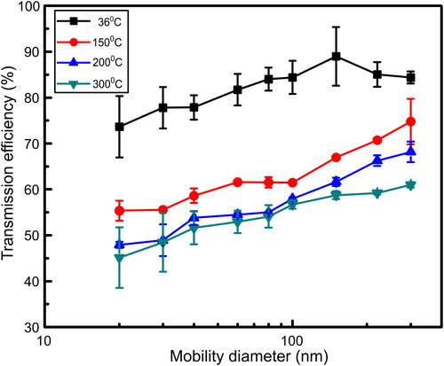 Figure 2. Transmission efficiencies of particles as a function of the mobility size for different operating temperatures of the thermodenuder.