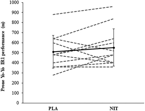 Figure 2. Group mean (SD) and individual the prone Yo–Yo IR1 test performances (the total distance covered) after acute beetroot juice (BRJ) or placebo (PLA) supplementation are shown in the black and dashed lines, respectively.