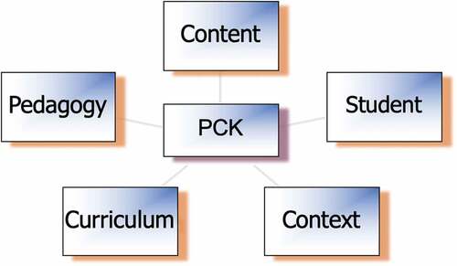 Figure 2. Major knowledge bases influencing PCK (Ward and Ayvazo, Citation2016).