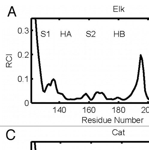 Figure 2 RCI profiles for globular folds of elk (a), bovine (b), cat (c), hamster (d), human (e), frog (f), turtle (g) and chicken (h) prion proteins.