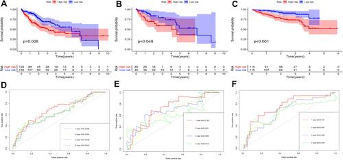Figure 5 KM survival analysis of high- and low-risk groups in training set (A), test set (B), ICGC dataset (C); the 1, 2, 3, 5-year ROC in TCGA training set (D), test set (E), ICGC dataset (F).
