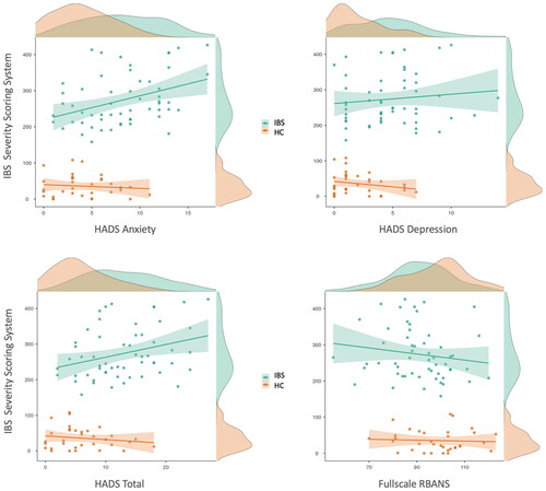 Figure 4. Scatter- and density-plots showing the associations between IBS-SSS score and the emotional and cognitive test scores for each group (green: IBS group, orange: HC). within the IBS group, only the correlations between IBS-SSS and HADS Anxiety (r =.38, p =.004), and IBS-SSS and HADS Total Score (r =.31, p =.021) were statistically significant. Abbreviations: HADS: the Hospital Anxiety and Depression Scale, RBANS: Repeatable Battery for the Assessment of Neuropsychological Status, IBS-SSS: IBS-Severity Scoring System.
