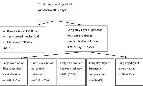 Figure 1 Displays a view of hospital days and all long stay patient occupied bed days. There are 21812 long stay days of all patients, including 9331 days of patients with prolonged mechanical ventilation and 12481 days of patients without prolonged mechanical ventilation. The 12481 days of patients without prolonged mechanical ventilation, including 4549 days of diseases requiring hospitalization, 4052 days of nosocomial infection, 1441 days of delayed discharge, 940 days of iatrogenic complications, and 1449 days of long stays for various causes.
