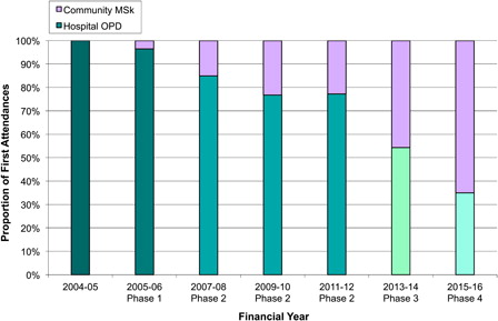 Figure 3. Phased MSk service redesign: Ealing – proportion of first attendances: Hospital Orthopaedics and Community Musculoskeletal Interface (% per financial year, all referral sources) (figures are predictions for 2013–2016).