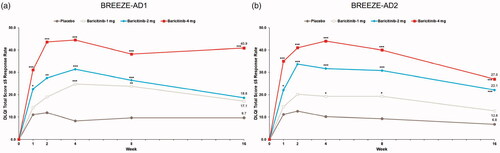 Figure 1. DLQI total score ≤5 response rate in BREEZE-AD1 (a) and in BREEZE-AD2 (b). DLQI: Dermatology Life Quality Index; N: number of patients in the analysis population; NRS: Numeric Rating Scale. *p≤.05, **p≤.01, and ***p≤.001 for analyses comparing baricitinib with placebo. For continuous endpoints, LS means are from MMRM analyses. For categorical endpoints, a nonresponder imputation was applied at censoring.