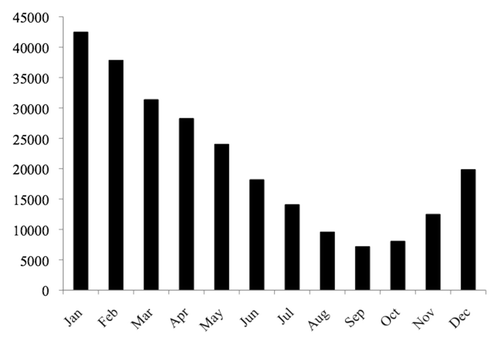 Figure 2. Monthly distributions of measles cases in Guangzhou city from 1965 to 2012.