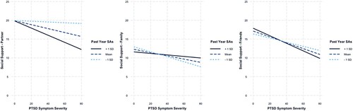 Figure 1. Interaction of PTSD symptom severity and past year SA trauma exposure on social support from intimate partners, family, and friends.