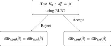 Figure 2 Flowchart explaining the adaptive procedure using Huber–White estimator.