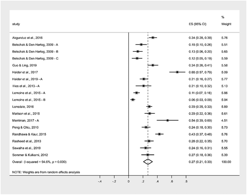 Figure 4. Forest plot with summary measure (centreline of diamond) and associated confidence intervals (lateral tips of diamond) and solid vertical line of no effect