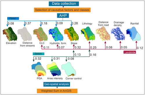 Figure 3. AHP analysis for causative factors for natural hazards and weight assessment.