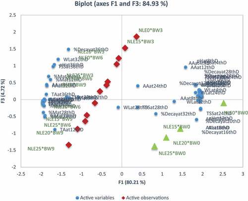 Figure 1. Principal component analysis (PCA) of the interaction effect of Neem leaf extract dipping (NLE) and beeswax coating (BW) on shelf life and quality of tomato fruits.