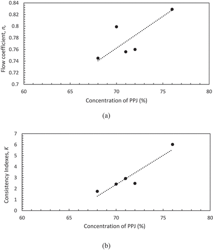 Figure 2. Power law fitted model at different concentrations of banana peel pectin jellies associated with (a) low indices (n) and (b) onsistency indices (K).