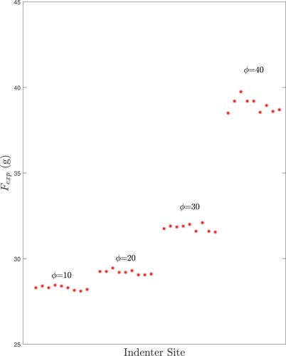 Figure 16. Measured forces for a tumour-free phantom test (FC1) (There are 9 azimuthal test sites at θ=0,40,…320 degrees for each of the elevation angles ϕ.)