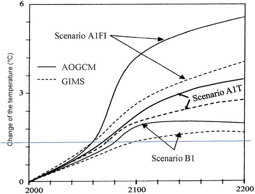 Figure 6. Prognoses of the changes in average global temperature evaluated by means of AOGCM and GIMS within three IPCC emission scenarios.