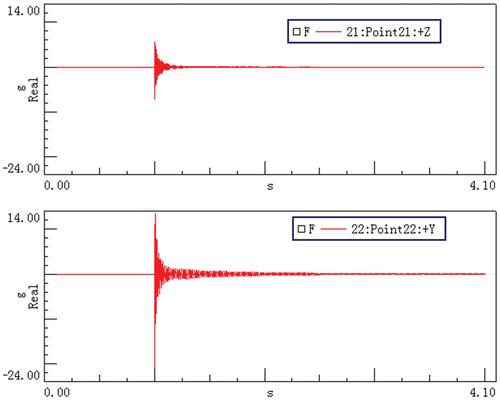 Figure 36. Vibration acceleration response of the bolted flange joint under the transverse impact (the upper picture is axial; the lower picture is transverse).