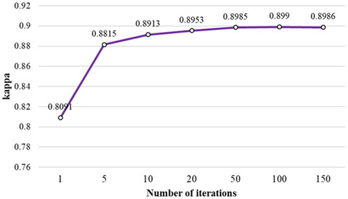 Figure 5. Accuracy achieved at various numbers of iterations.