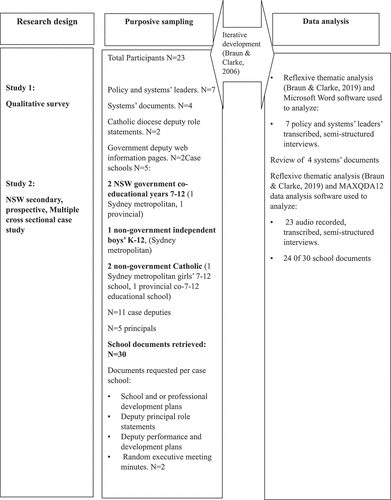 Figure 1. Qualitative research design.