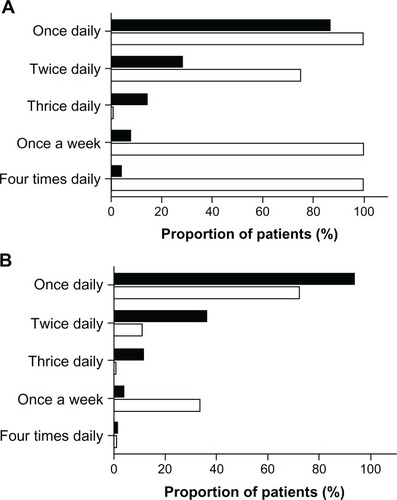 Figure 1 (A) Frequency (▪) and preference (□) of different dosage frequencies as expressed by 29 general practice patients expressing clear views and preferences for most characteristics assessed. (B) Frequency (▪) and preference (□) of different dosage frequencies as expressed by 81 general practice patients without an ability to express clear views and preferences for most characteristics assessed.