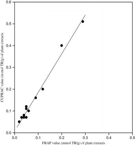 Figure 2 The correlation of CUPRAC assay results with FRAP assay.