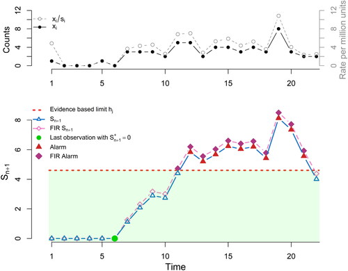 Figure 8. Predictive ratio cusum (PRC) for Poisson data. At the top panel, we plot the counts of adverse events xi (solid line) and the rate of adverse events per million units xi/si (dashed line). At the lower panel, we provide the PRC control chart, focused on detecting 100% rate inflation and the evidence based limit of hJ=log(100)≈4.605 is used. For the fast initial response (FIR)-PRC (dashed line) the parameters (f,d)=(1/2,3/4) were used.