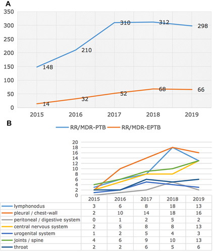 Figure 3 (A) Total number of RR/MDR-EPTB and RR/MDR-PTB in the study period (n): the proportion of RR/MDR-EPTB in total cases of RR/MDR-TB has increased in 5 years. (B) Total number of RR/MDR-EPTB at different sites during the study period (n): the number of cases of most types of RR/MDR-EPTB showed a general upward trend over the 5-year period, while some showed a decrease in 2019.