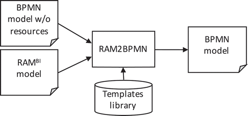 Figure 4. Overview of RAM2BPMN.