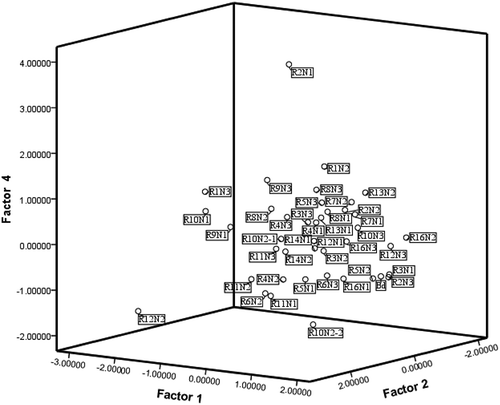 Figure 3. Tri-plot analysis of 42 barberry accessions based on three main factors (F1, F2, and F3, Table 5).