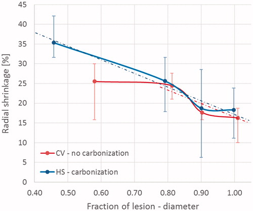 Figure 6. Percent shrinkage in the presence (Amica™ system – HS: blue) or absence (Emprint™ system – CV: red) of carbonisation. Results are presented as a function of the radial distance from the antenna axis normalised to the ablated area. Samples were ablated for 1 and 2.5 min.