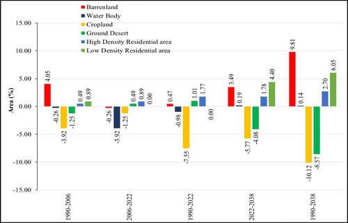 Figure 5. During 1990, 2006, 2022 and 2038, the total area of LULC classes was expressed as a proportion of the total area of the landscape.