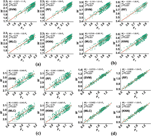 Figure 12. Scatter plots of W against Fc and the fitted thermodynamic-entropy-based Jarzynski models derived from four classifiers. (a) MRSI is not decorrelated; (b) MRSI is decorrelated with ICA; (c) MRSI is decorrelated by PCA, while the information content is not estimated with weights; (d) MRSI is decorrelated by PCA and the information content is the weighted one.