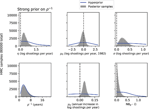 Figure 7. Sampled posterior distribution for the hyperparameters of the model with the strong prior on ρ− 1 (histogram) and corresponding hyperprior distribution (blue line).