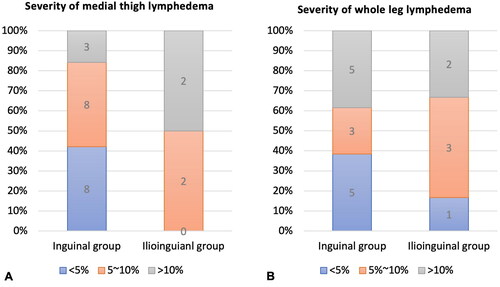 Figure 4. Severity of lymphedema at time of diagnosis. (A) Severity of lymphedema in patients with medial thigh lymphedema. (B) Severity of lymphedema in patients with whole leg lymphedema.