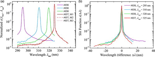 Fig. 4 (a) Normalized measured counts and (b) slit functions of the Brewer MKII spectrophotometers #030 and #037 at different radiation wavelengths and, in the case of #037, at different measurement modes (see Fig. 2).