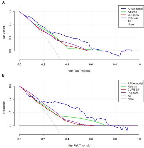 Figure 4 Decision curve analysis of the APUA model for predicting in-hospital mortality in community-acquired pneumonia patients with type 2 diabetes. (A) Training set; (B) Validation set.