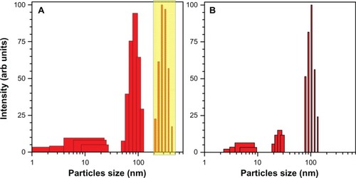 Figure 5 Ultrasonic revival of aged colloidal solution. (A) solution aged for ~1 week and after ultrasonic agitation for 2 minutes. (B) The scattering intensity is normalized; the boxed region in (A) shows particles that are formed by aging of the solution. Note that the abscissa axis is logarithmic. Sample solution Number 2a.