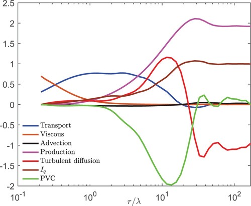 Figure 18. Different terms of the SBS (δq2)¯-energy budget (Equation (Equation4(4) −(δq)2(δu)¯⏞transport+2νddr(δq)2¯⏞viscous−U¯r2∫0rs2∂∂x(δq)2¯ds⏞advection−2r2dU¯dy∫0rs2δuδv¯ds⏞production−1r2∫0rs2∂(v+(δq)2)¯∂yds⏞turbulentdiffusion+PVC⏞Pressure−velocity=43ϵ¯r⏞dissipation(4) )) on the centerline at x/ML=60. PVC stands for pressure velocity correlation. The data are normalised by (4/3)ϵ¯r.